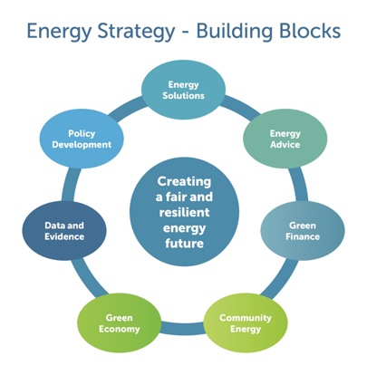 Work areas that create a fair and resilient energy future, eg. green finance, green economic growth, community energy projects