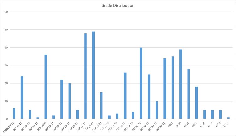 chart showing grade distribution for pay policy statement 202425