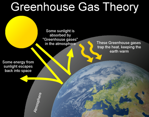 Greenhouse gas theory diagram showing how energy from the sun is absorbed by greenhouse gases in the Earth's atmosphere. These gases trap the heat, keeping the Earth warm.