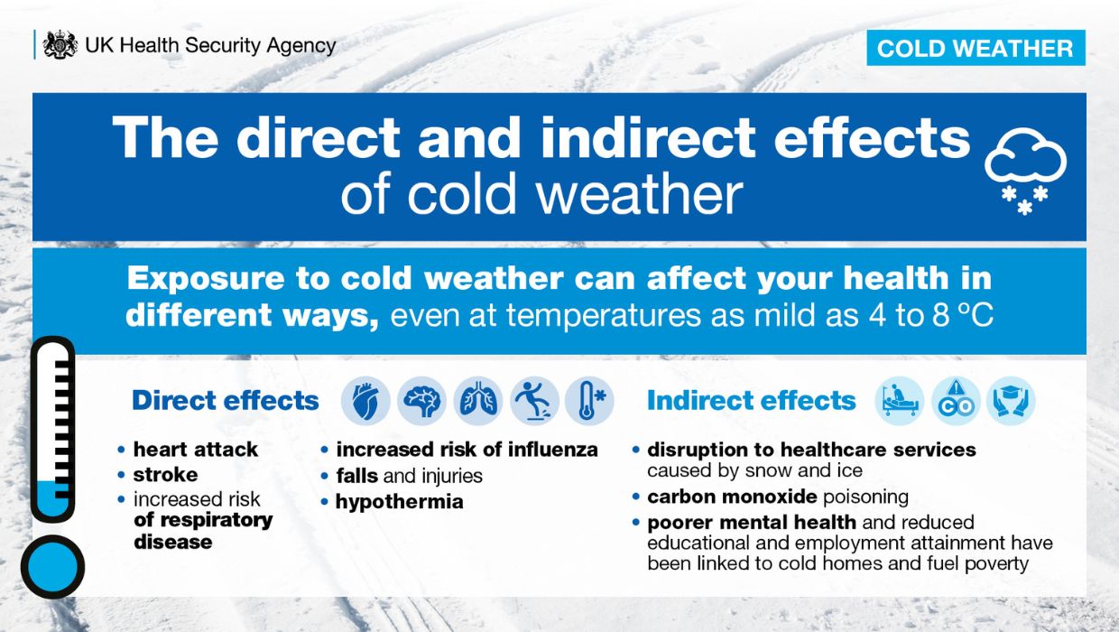 The direct and indirect effects of cold weather. Exposure to cold weather can affect your health in different ways, even at temperatures as mild as 4 to 8 degrees. An Amber Cold Health Alert has been issued in Kent until Jan 8 2025