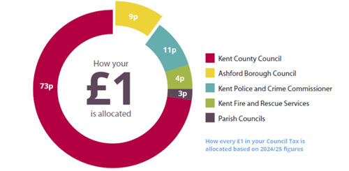 How your council tax payment to Ashford Borough Council is explained