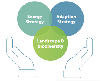 Diagram showing how energy, adaptation and biodiversity strategies overlap