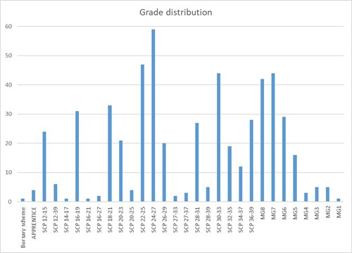 chart showing grade distribution